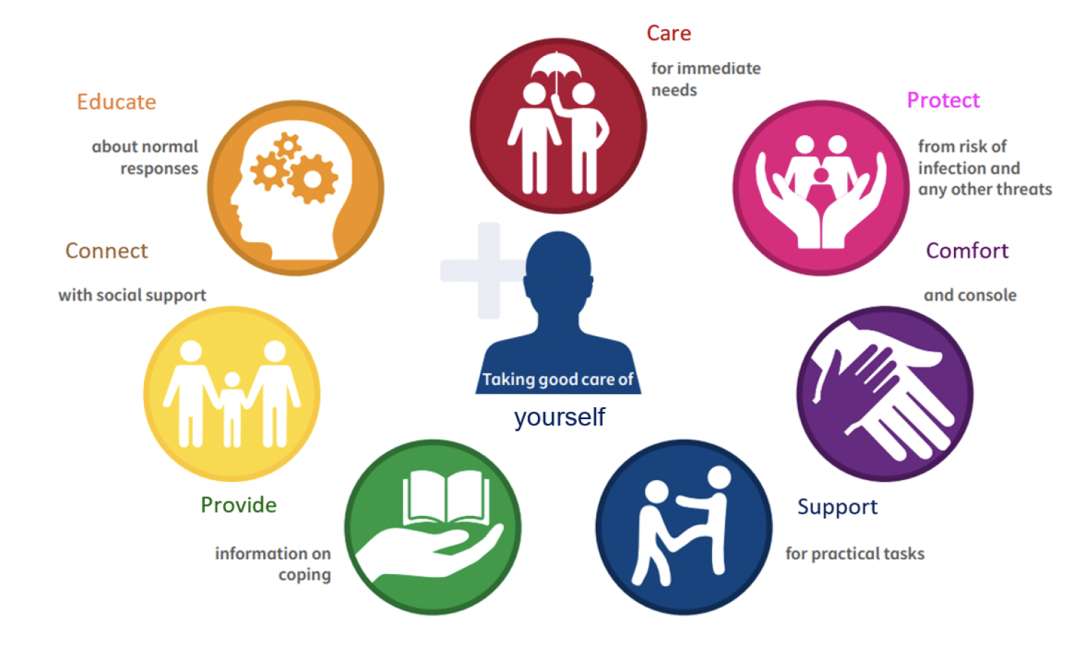 The seven principles of Psychological First Aid Decorative infographic of the seven principles of Psychological First Aid: educate, care, protect, comfort, support, provide, connect.