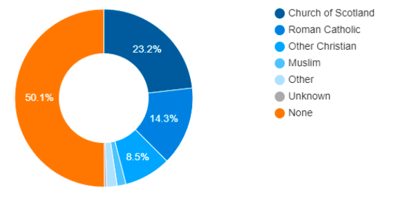 This is a chart that shows the breakdown of the many religions and beliefs in Scotland by percentage.