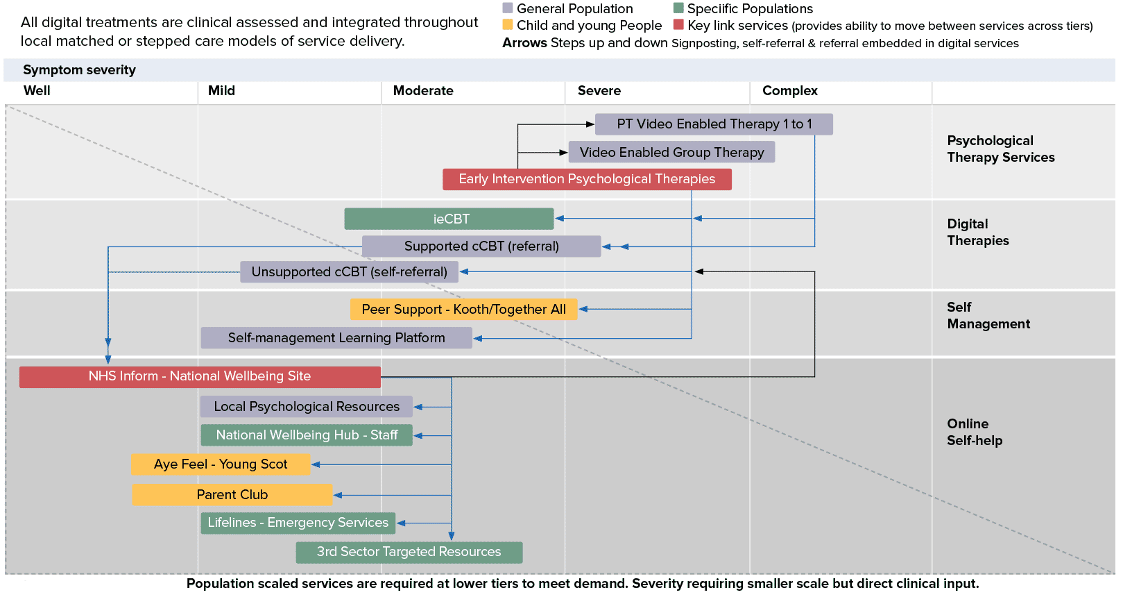 Overview diagram, which navigates the flow through the Digital Step Care Model for digital treatments. They have been clinically assessed and targeted at different levels depending on the support required and are fully integrated into primary care, psychological and mental health services depending on symptom severity; Well, Mild, Moderate, Severe and Complex. The Step Care Model describes what Psychological Therapy Services; Digital Therapies, Self Management and Online Self Help are available for each assessed symptom and population group, depending on level of severity.