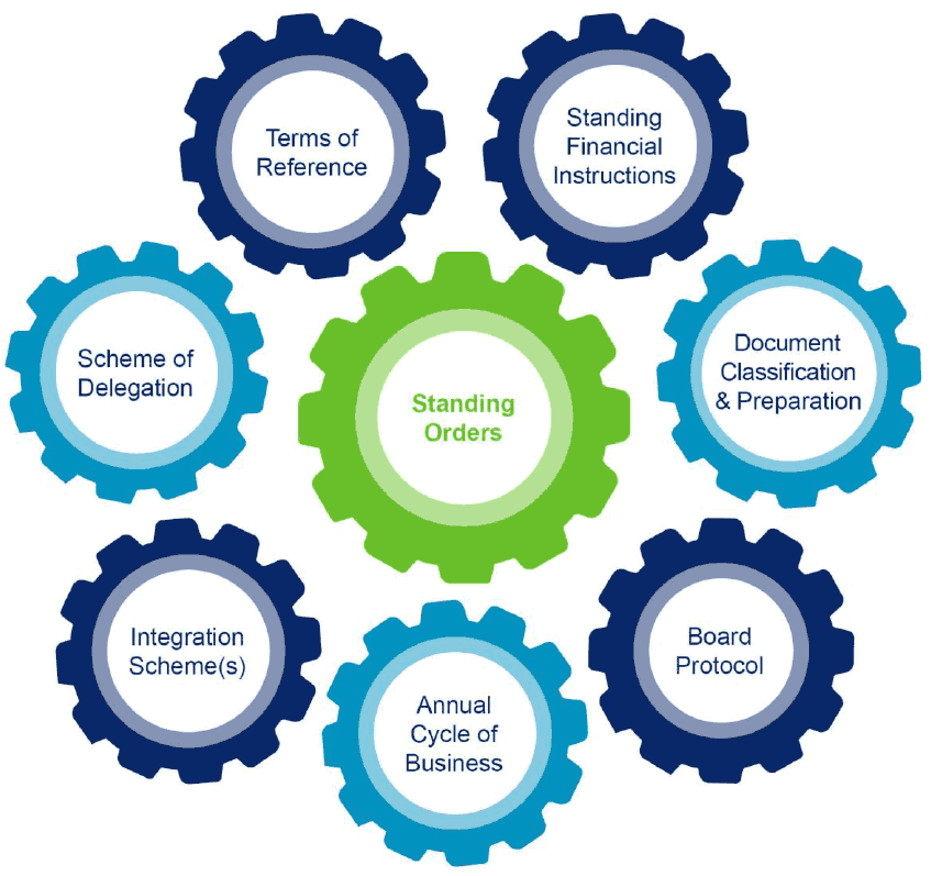 This figure is a visual representation of the Operating Guidance that supports NHS Board’s governance arrangements. These include; standing orders, terms of reference, standing financial instructions, document classification and preparation, board protocol, annual cycle of business, integration scheme(s) and scheme of delegation.