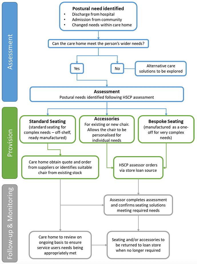 A flowchart detailing the steps to take when assessing a care home residents need for standard or bespoke seating.  Steps include assessment of the person, provision of seating suitable to needs and monitoring and review of changing needs.
