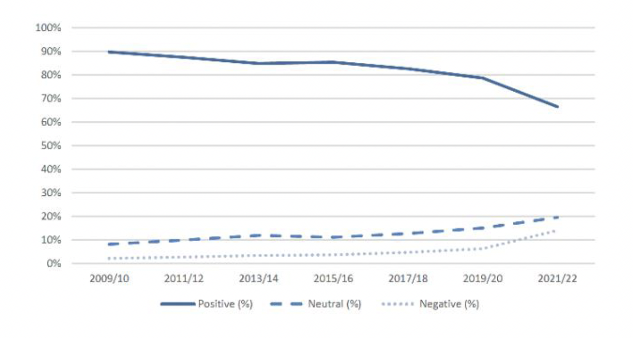 This line graph shows the estimated headcount and estimated whole time equivalent (WTE) of nurses working in primary care from 2013-2022, with one nurse WTE defined as 37 weekly contracted hours.