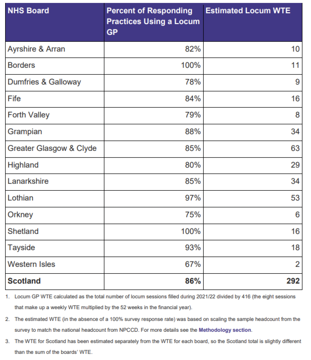 This table shows the number of internal locum sessions required over 12 months, 2013-2017, by each Health Board in NHS Scotland. This details out percentages of responding practices using a locum GP and the estimated locum WTE.
