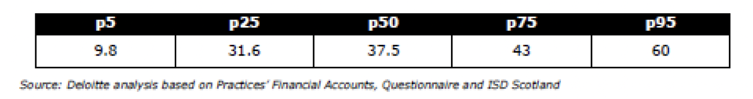 The table shows the average weekly working hours by Partner GPs, according to analysis on Practices’ Financial Accounts by Information Services Scotland (ISD), now a part of Public Health Scotland.