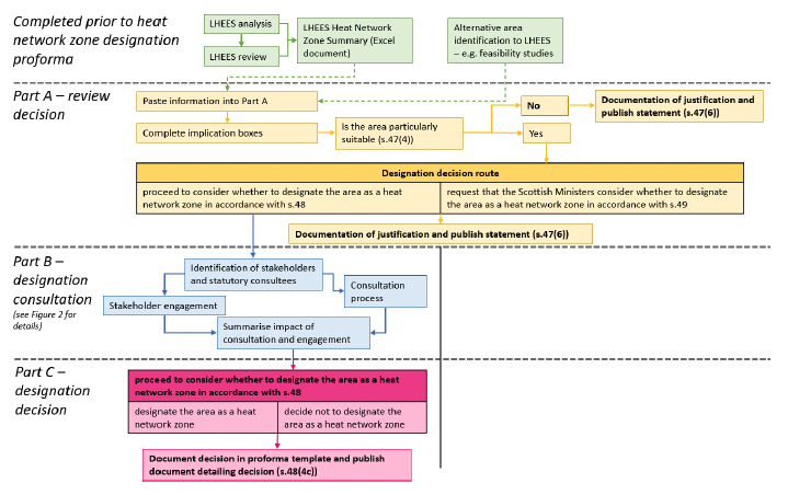 A summary of the main elements and stages to the decision of whether to designate an area as a Heat Network Zone