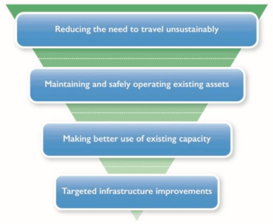 Hierarchal diagram flowing downwards with 4 headings in top-down order: Reducing the need to travel unsustainably at the top and targeted infrastructure improvements at the bottom.