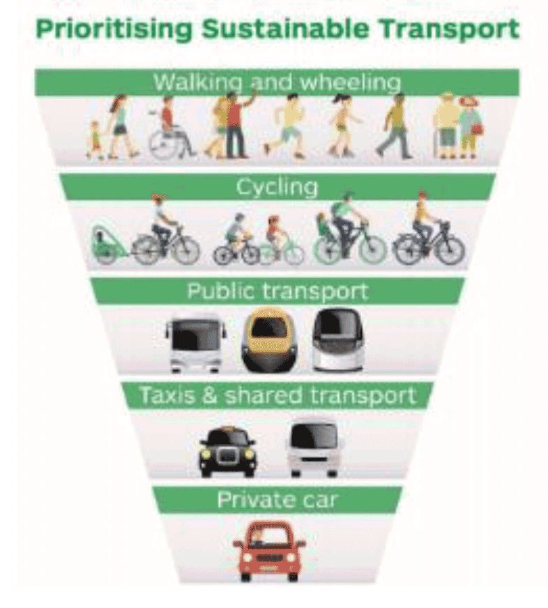 Hierarchal diagram flowing downwards with 5 headings in top-down order: walking and wheeling at the top and private car at the bottom.