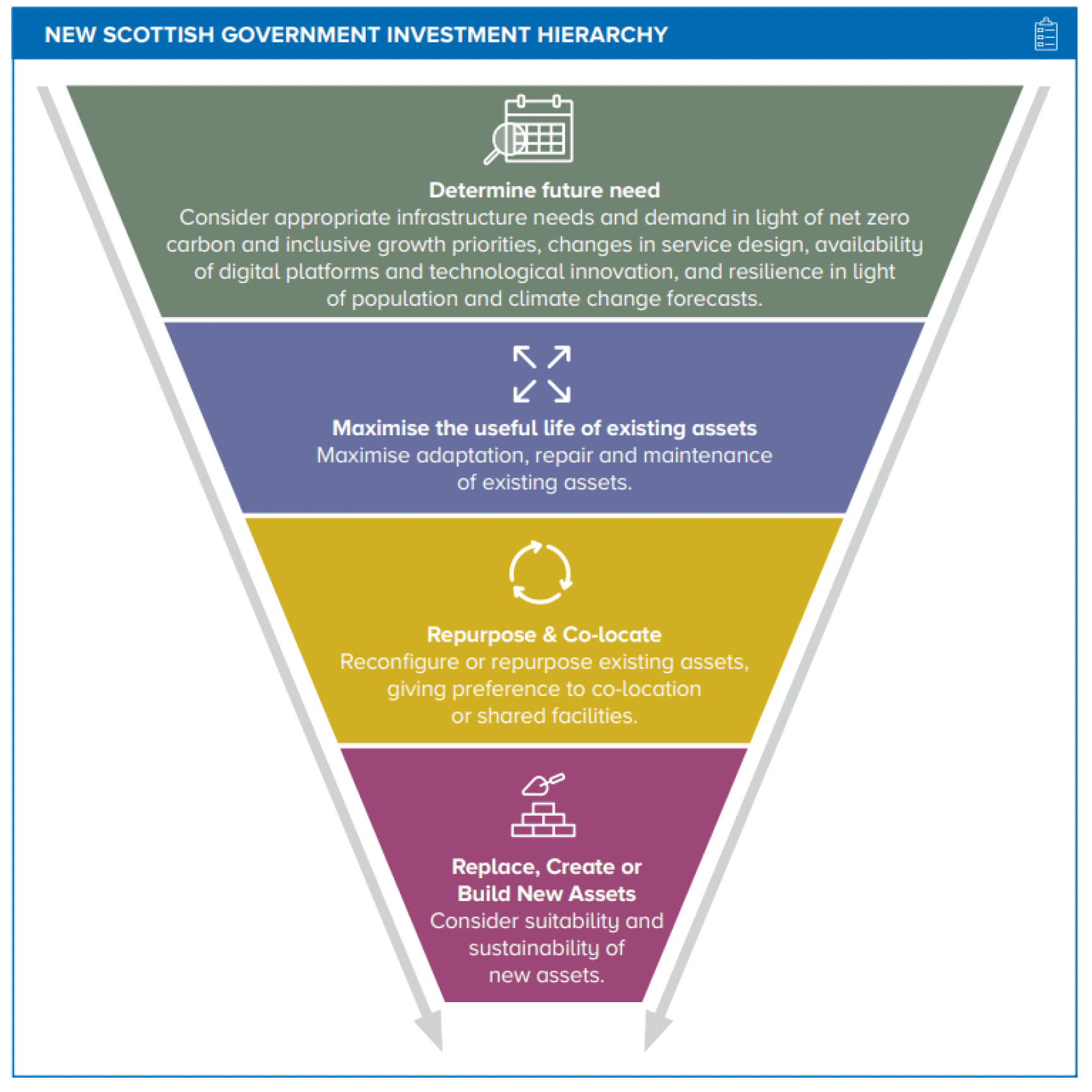 Hierarchical diagram flowing downwards with 4 headings in top-down order.  'Determine future need' is at the top and 'replace, create or build new assets' is at the bottom.