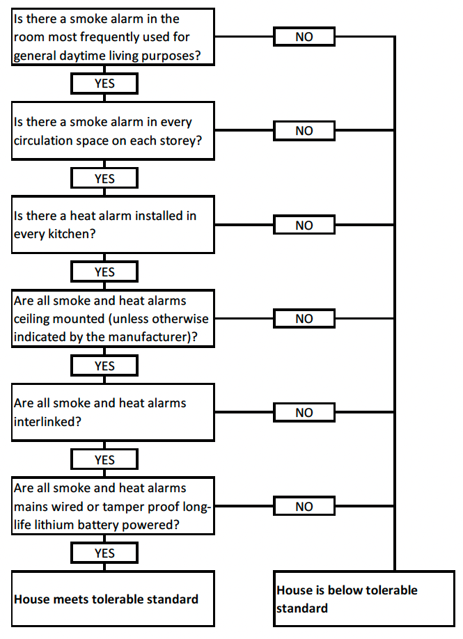 Flow Chart describing the process to be followed by an assessor when determining whether the house has smoke and heat alarms which meet the Tolerable Standard. If there is a smoke alarm in the room most frequently used through the day, there is one in each circulation space on each storey, there is a heat alarm in every kitchen, all the alarms are ceiling mounted, interlinked and either mains-wired or tamper-proof long life battery powered, then the house meets the Tolerable Standard. Otherwise it is below Tolerable Standard.