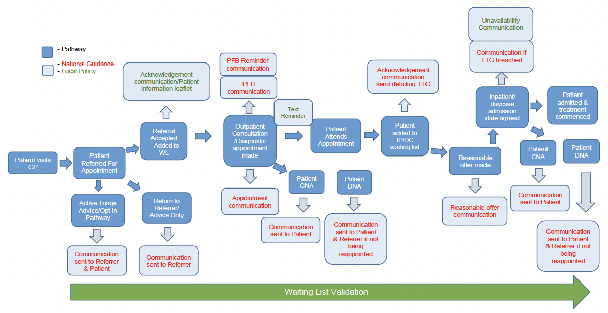A standardised package of communications to be used by Health Boards to provide consistency for patients