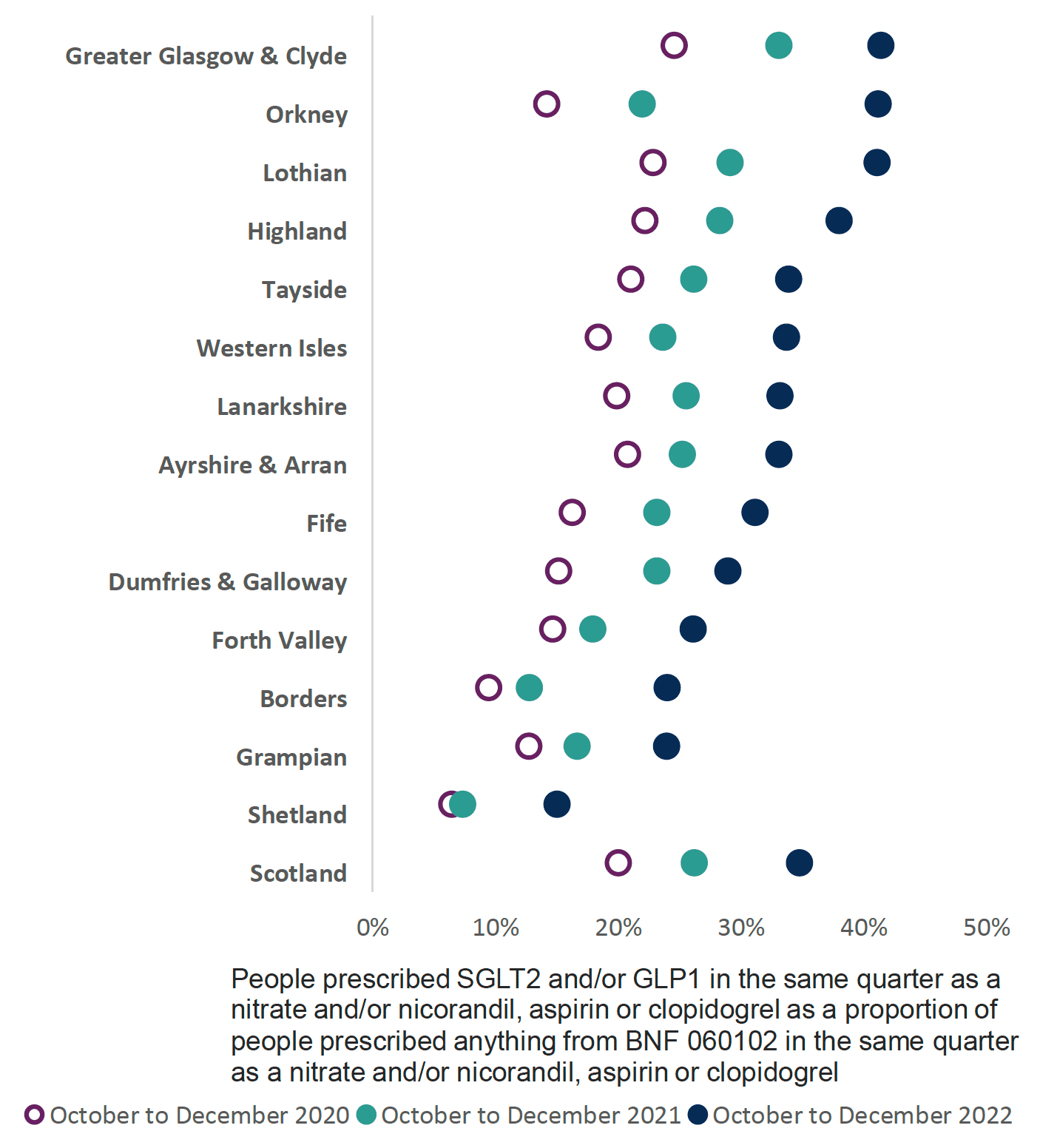 Chart showing variance across health boards of people prescribed SGLT-2i and/or GLP-1RA in the same quarter as a nitrate and/or nicorandil, aspirin or clopidogrel as a proportion of people prescribed anything from BNF 060102 in the same quarter as a nitrate and/or nicorandil, aspirin or clopidogrel. The chart shows an increase across all health boards from 2020 to 2022.