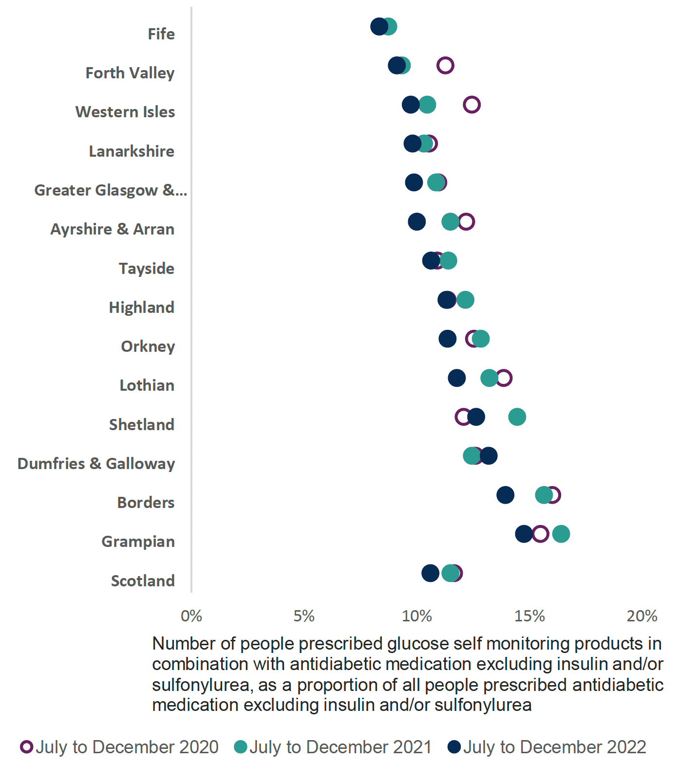 Chart showing variance across health boards of the proportion of those prescribed glucose self-monitoring products in combination with antidiabetic medication excluding insulin and/or sulfonylurea as a proportion of all people prescribed antidiabetic medication excluding insulin and/or sulfonylurea, from 2020 to 2022. The scale is from zero to 18%. The chart shows that overall use in Scotland has decreased but there is variation between the boards.
