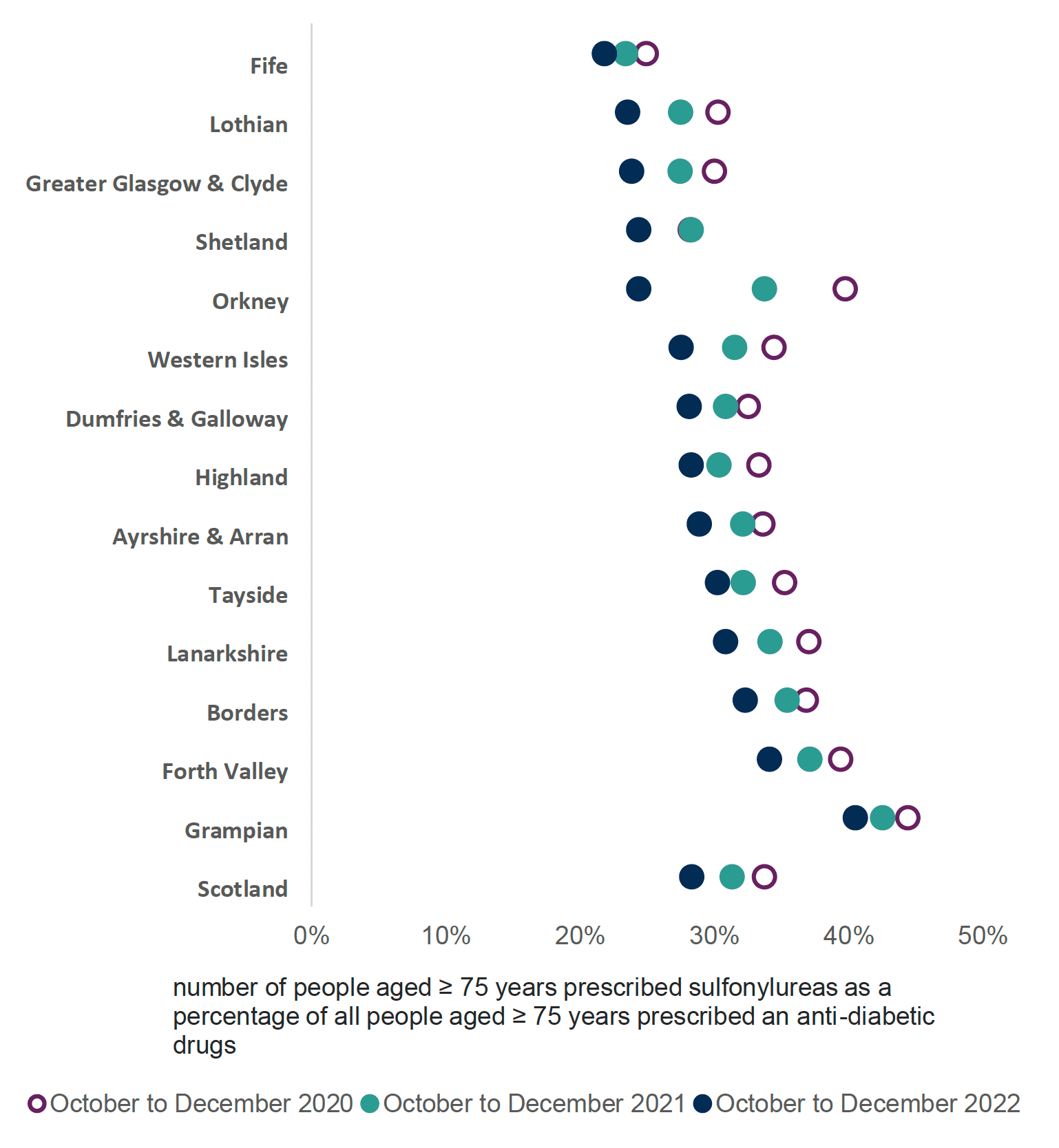 Chart showing variance across health boards of the number of people aged 75 years or over prescribed sulfonylureas as a percentage of all people aged 75 years or over prescribed an anti-diabetic drug from 2020 to 2022. The overall Scotland trend is decreasing.