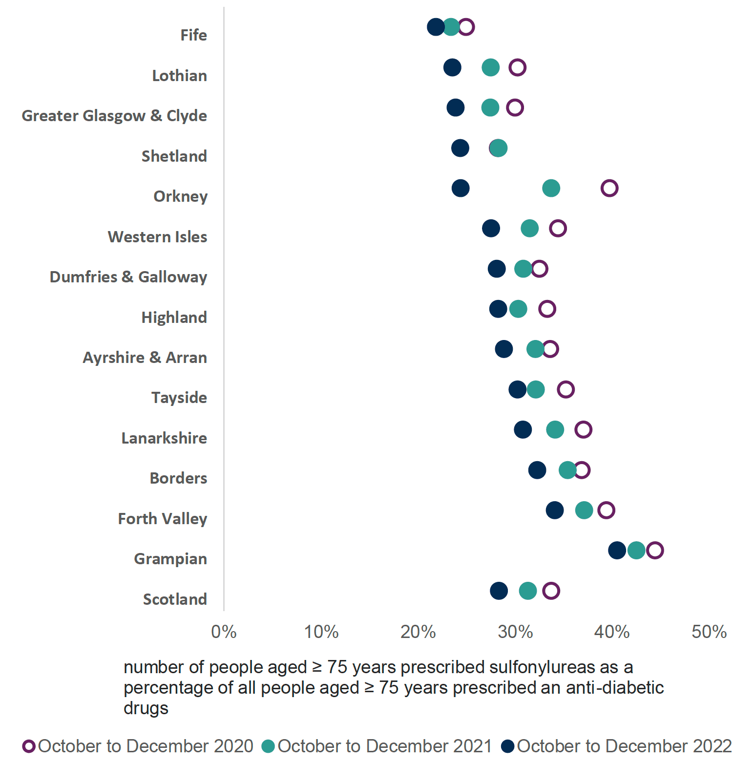 Chart showing variance across health boards of the number of people aged 75 years or over prescribed sulfonylureas as a percentage of all people aged 75 years or over prescribed an anti-diabetic drug from 2020 to 2022. The overall Scotland trend is decreasing.