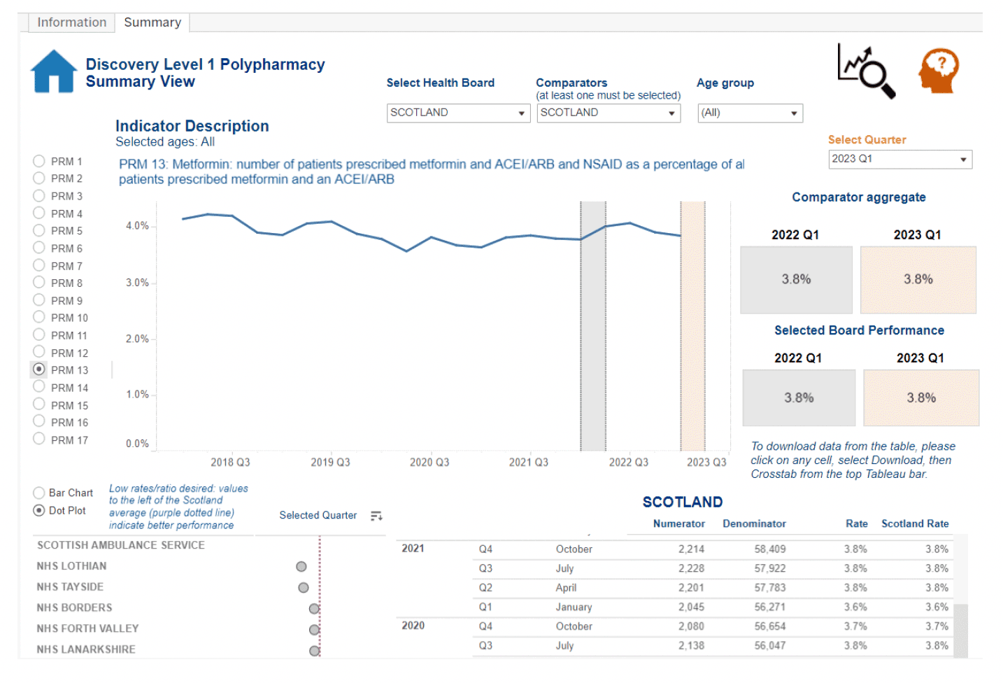 Screenshot from the polypharmacy dashboard on Discovery showing the data layout.