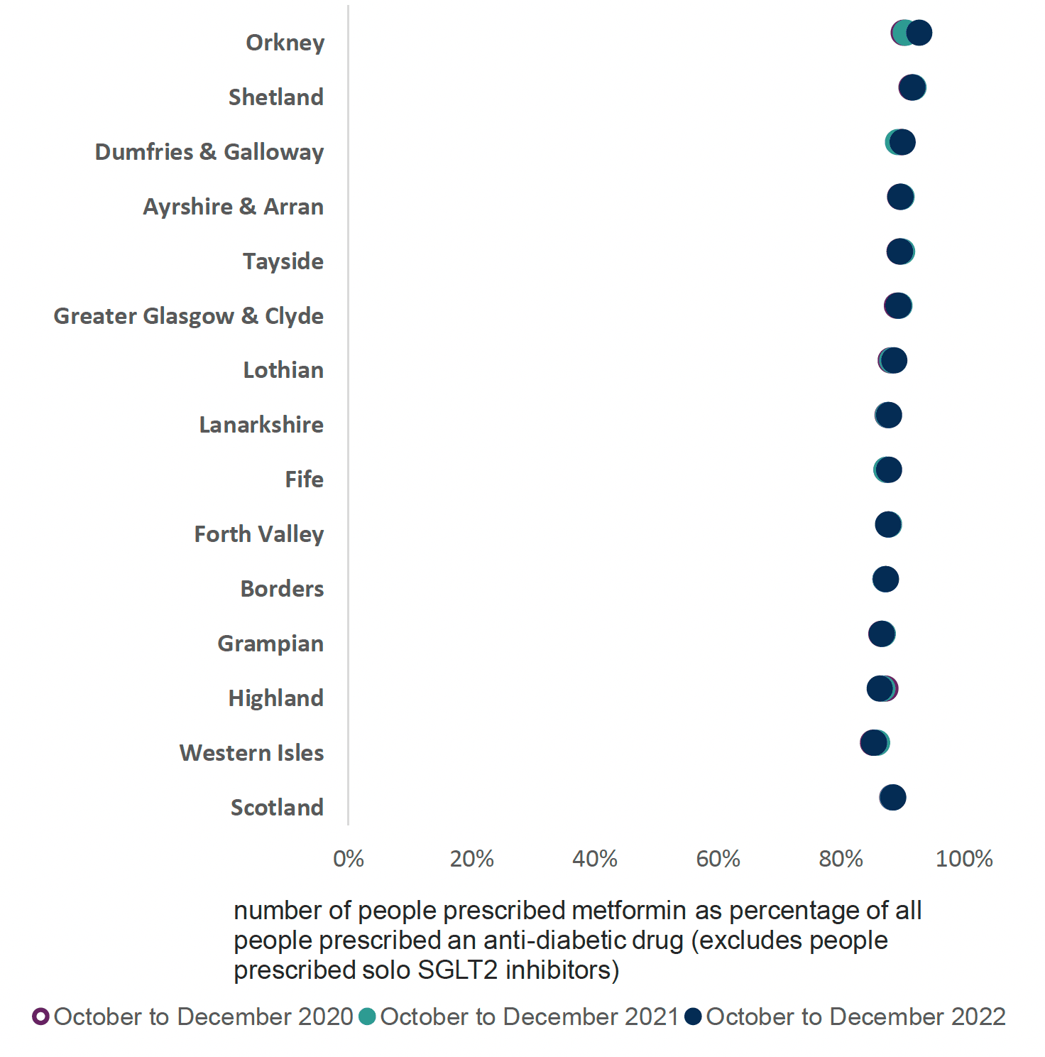 Chart showing variance across health boards and Scotland of the number of people prescribed metformin as a percentage of all people prescribed an anti-diabetic medication from 2020 to 2022. The graph shows that the percentage of metformin use has decreased over the last three years in the majority of boards.  