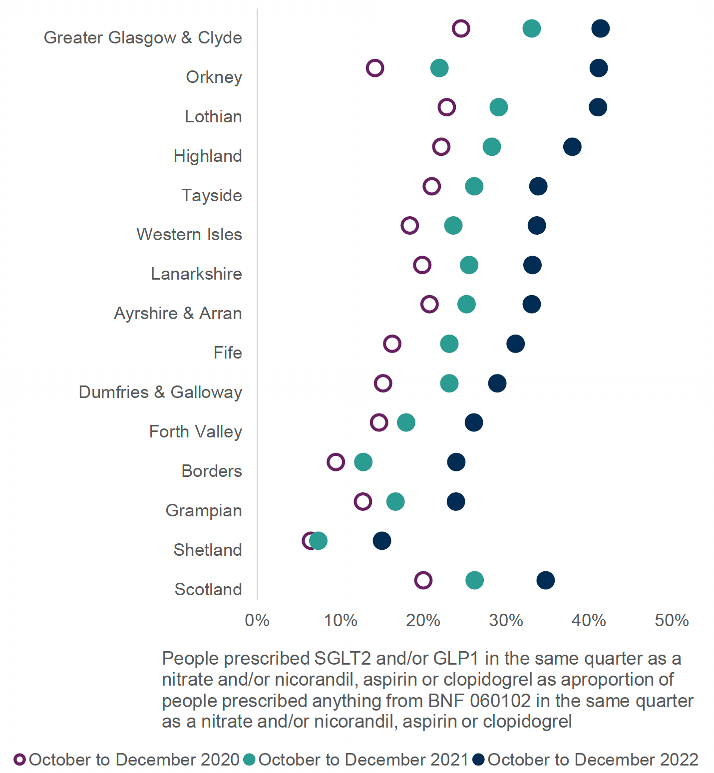 Chart showing variance across health boards and Scotland of the number of people prescribed SGLT-2I and/or GLP-1RA in the same quarter as existing drug therapy suggestive of ASCVD from 2020 to 2022. Overall Scotland trend is increasing.