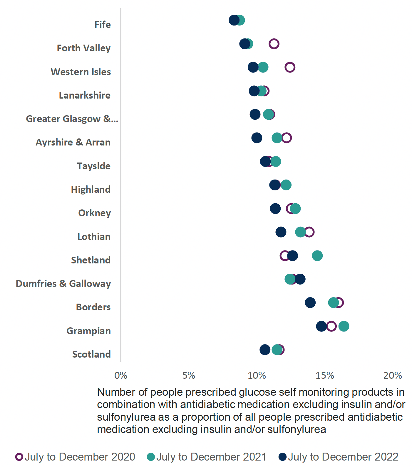 Chart showing variance across health boards and Scotland in the proportion of people prescribed glucose self-monitoring products in combination with antidiabetic medication excluding insulin and/or sulfonylurea, as a proportion of all people prescribed antidiabetic medication excluding insulin and/or sulfonylurea, from 2020 to 2022. The scale is from zero to 18%. The chart shows that overall use in Scotland has decreased but there is variation between the boards.
