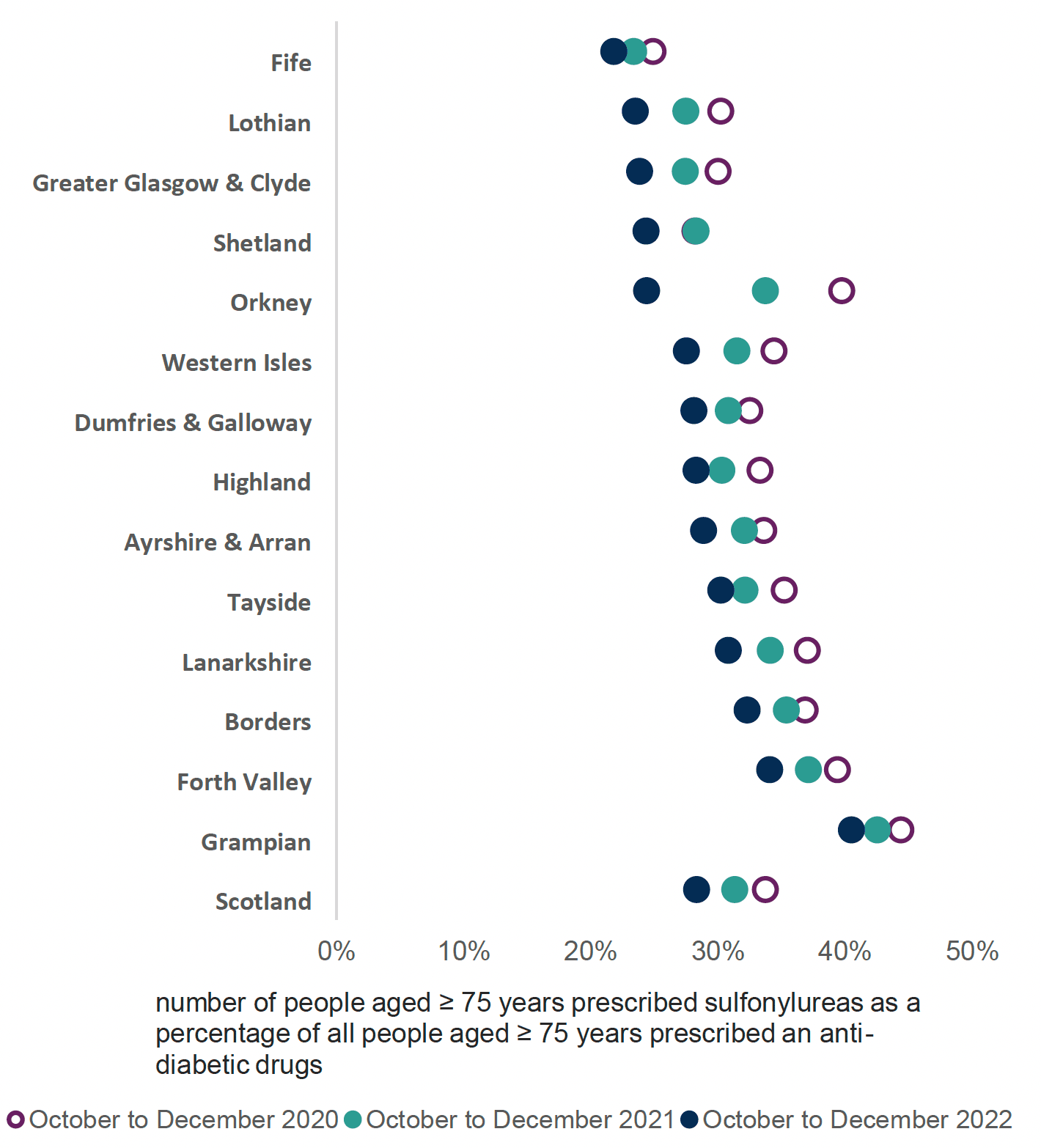 Chart showing variance across health boards of the number of people aged 75 years or over prescribed sulfonylureas as a percentage of all people aged 75 years or over prescribed an anti-diabetic drug from 2020 to 2022. The overall Scotland trend is decreasing.