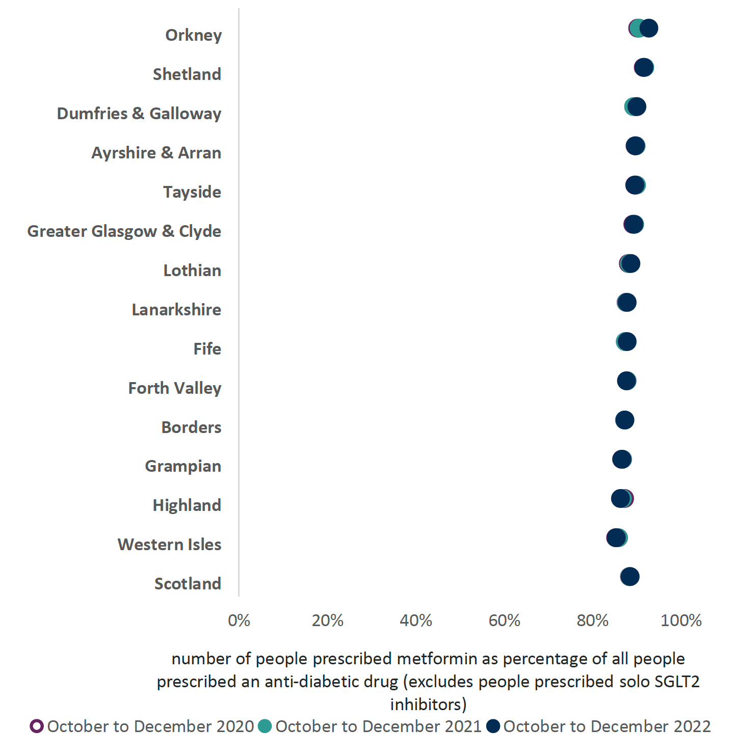 Chart showing variance across health boards and Scotland of the number of people prescribed metformin as a percentage of all people prescribed an anti-diabetic medication from 2020 to 2022. The chart shows that the percentage of metformin use has decreased over the last three years in the majority of boards.