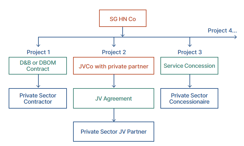 The first row of the flow-chart shows the ‘Scottish Government Heat Network Company’ as a legal entity, flowing down to the second, third and fourth rows which are split into three columns illustrating three example project structures that the Scottish Government Heat Network Company could deliver. 
In Project 1, the Scottish Government Heat Network Company enters into a Design & Build or Design, Build, Operate & Maintain contracts with a private sector contractor to deliver the project. In Project 2, the Scottish Government Heat Network Company enters into a joint venture arrangement with a private sector contractor, supported by a joint venture agreement, allowing the private sector JV partner to deliver the project. In Project 3, the Scottish Government Heat Network Company enters into a concession agreement with a private sector concessionaire to deliver the project.