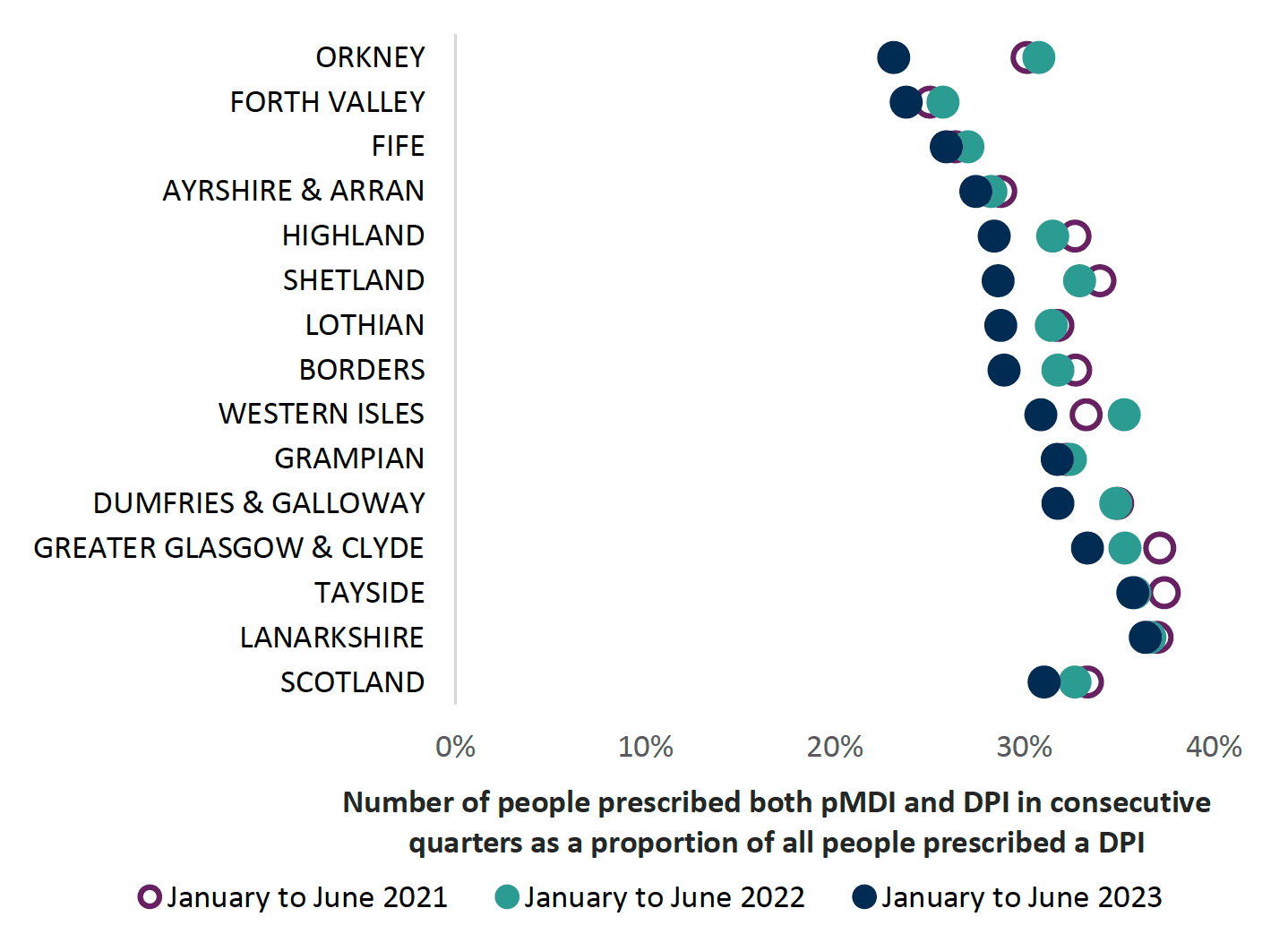 Chart showing people receiving both MDIs and DPIs across all health boards and Scotland from 2021 to 2023. Overall Scotland trend is decreasing
