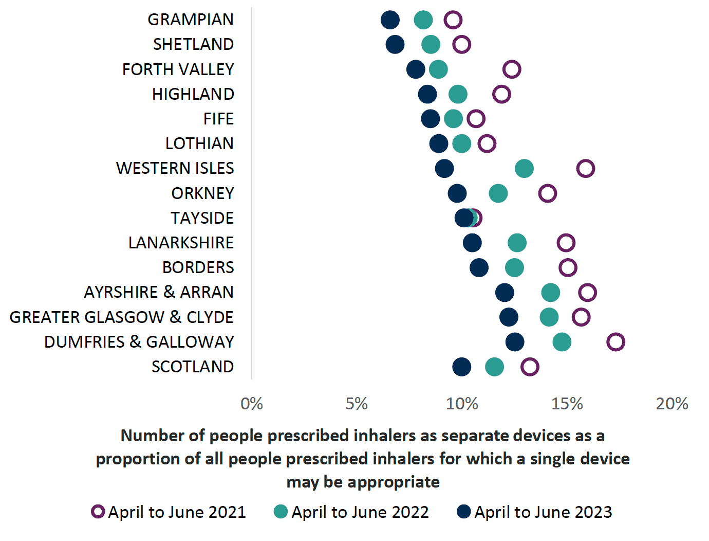 Chart showing variance in people receiving separate devices when a combination inhaler may be appropriate across all health boards and Scotland from 2021 to 2023. Overall Scotland trend is decreasing