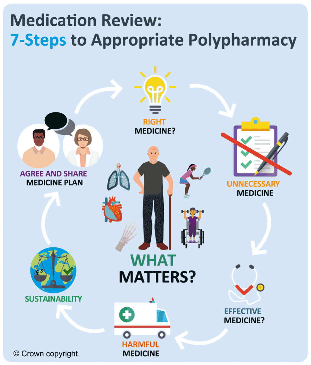 Flow chart for 7-Steps medication review process