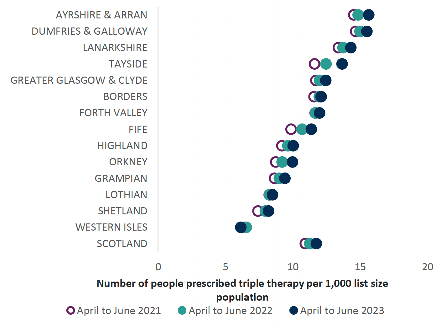 Chart showing variance of people receiving triple therapy across health boards and Scotland from 2021 to 2023. Overall Scotland trend is increasing