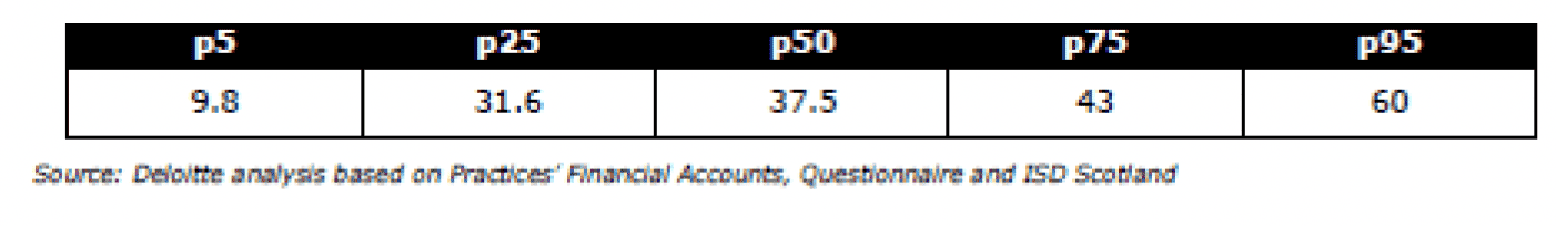 The table shows the average weekly working hours by Partner GPs, according to analysis on Practices’ Financial Accounts by Information Services Scotland (ISD), now a part of Public Health Scotland.
