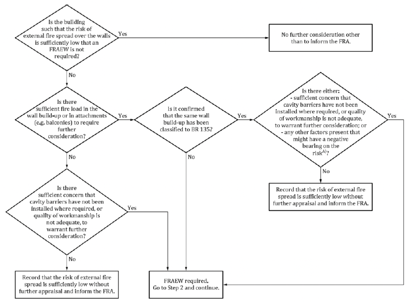 An image showing Figure 4 of PAS 9980. This is a flowchart that assessors undertaking a FRAEW must use when determining whether or not a full FRAEW is required, or not.
