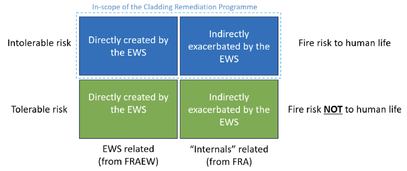 An image showing the SBA ‘Risk Mitigation Matrix’. This matrix is to be inserted into the SBA report and it is for an assessor to use to outline, in the forms located in Appendix H of the SBA Specification, where the recommendations resulting from the FRAEW and FRA fall in relation to Risk to Human Life. The two blue boxes across from ‘Intolerable risk’ have a blue dotted line surrounding them as they are in-scope of the Cladding Remediation Programme.