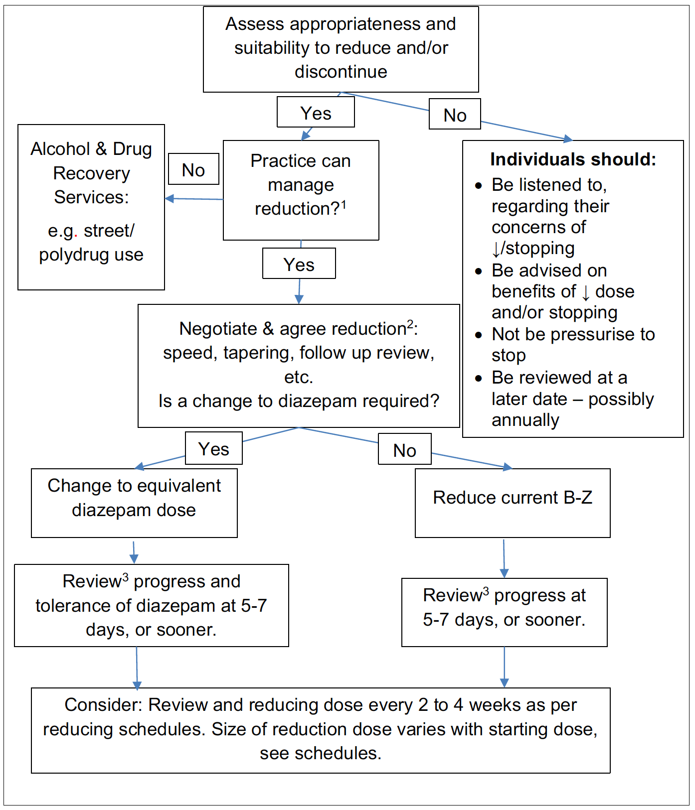 Flow chart showing considerations and process for assessing suitability to reduce or discontinue benzodiazepine medication.