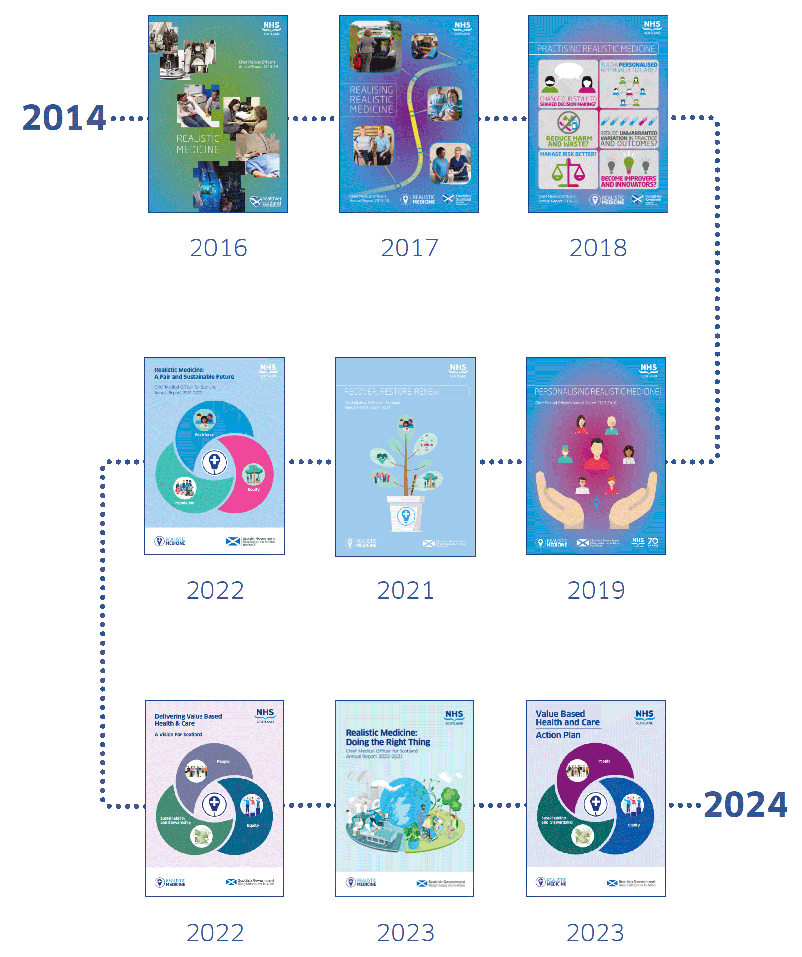 Cover pages from 2014 to 2024 for Relistic Medicine