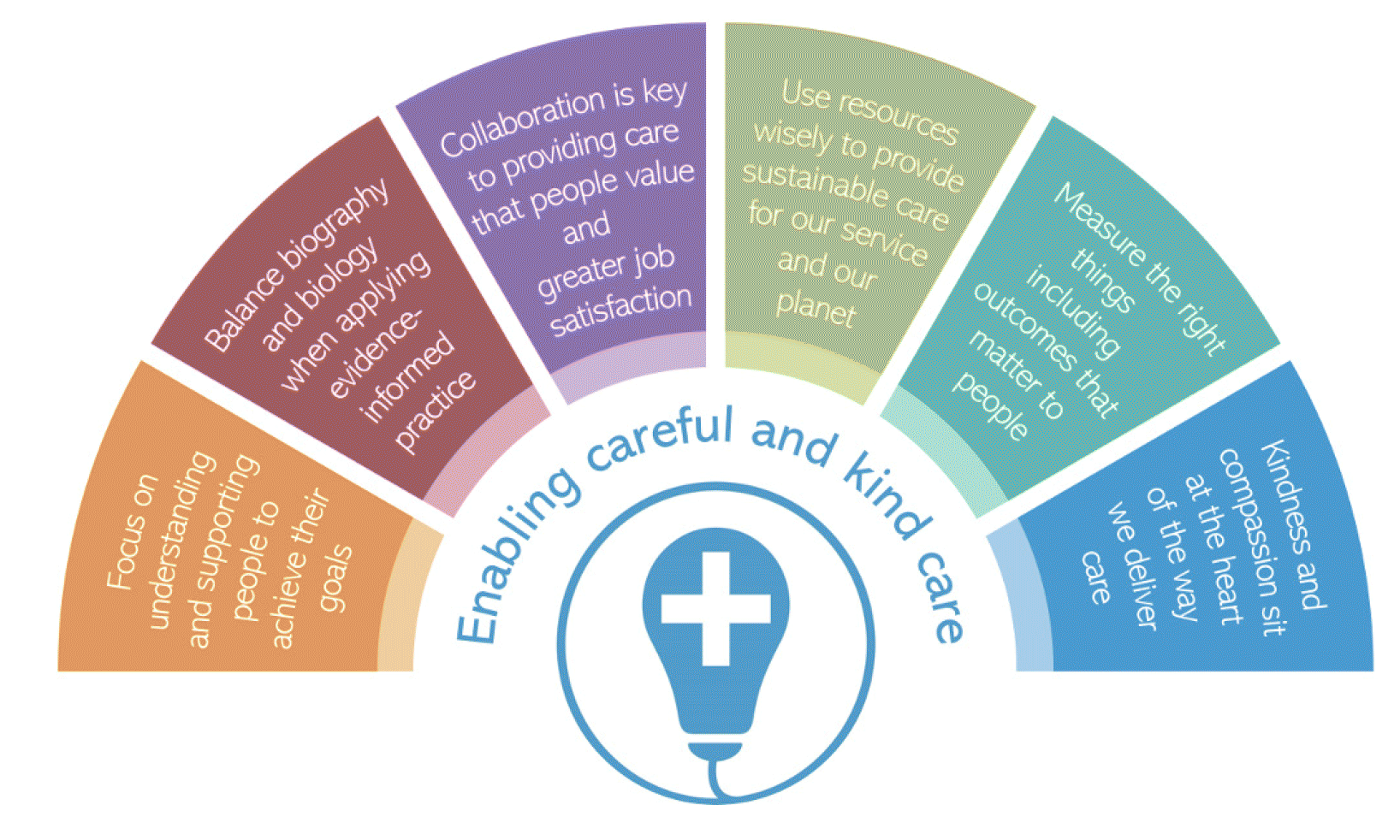 Rainbow shaped colourful graphic displaying six principles to enable kind and careful care