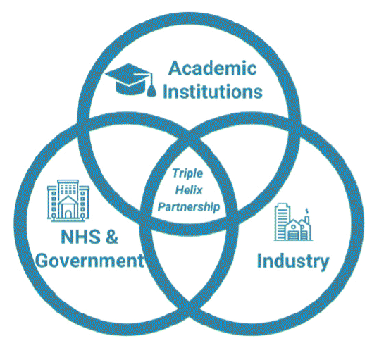 Triple Helix model - three intersecting rings for academic institutions, NHS/Government and Industry