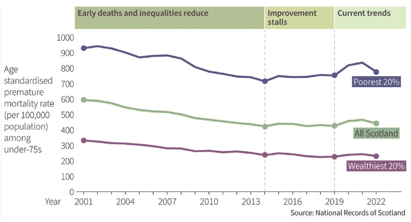 Chart of age-standardised premature mortality rate among under 75s (stratified into poorest 20%, all Scotland, wealthiest 20%) against time (2001-2021). Boxes highlighting early deaths and inequalities reducing (2001-2014), improvement stalling (2014-2019), early deaths and inequalities increasing (2019-2021). The poorest 20% have had the sharpest increase in mortality from 2019-2021.