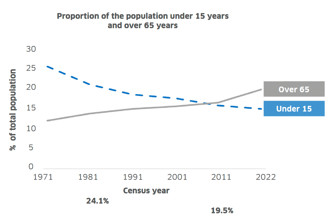 graph 2: showing the Proportion of the population in Scotland that is under 15 years and the proportion of the population over 65 years to demonstrate that the proportion of older people is increasing whilst the proportion of younger people is decreasing