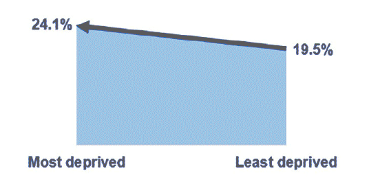 Graph showing the percentage of Multimorbidity in the most deprived  quintile (24.1%), with multimorbidity  getting lower through to the least deprived quintile (19.5%) 