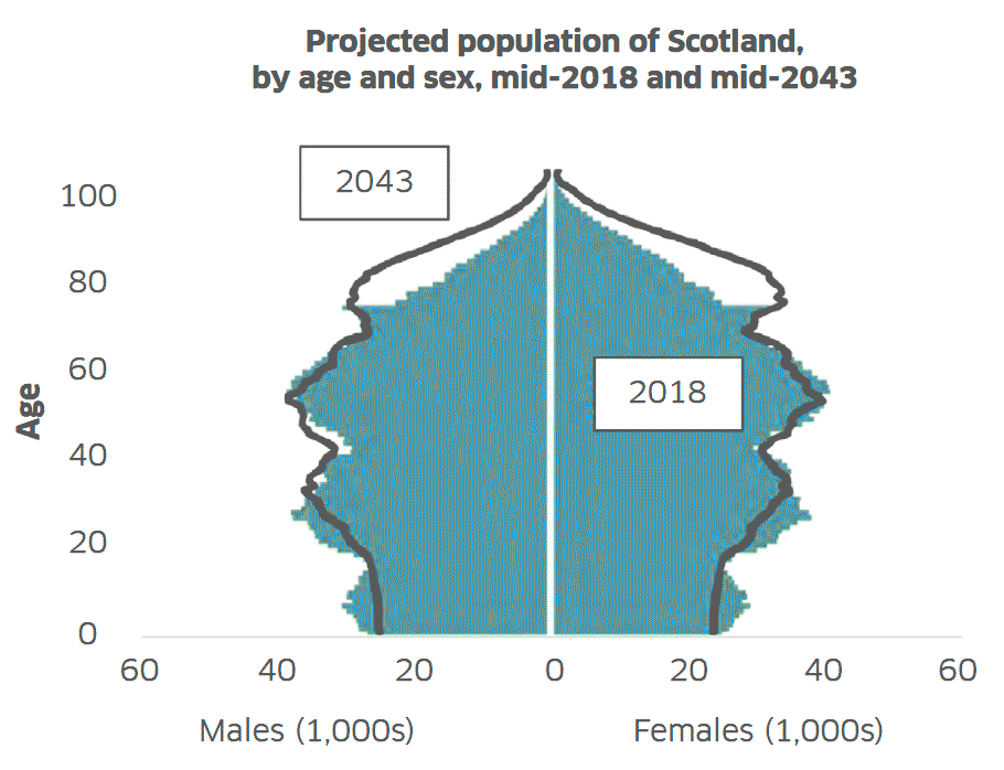 Diagram demonstrating how Scotland's age and sex distribution will change between 2018 and 2043