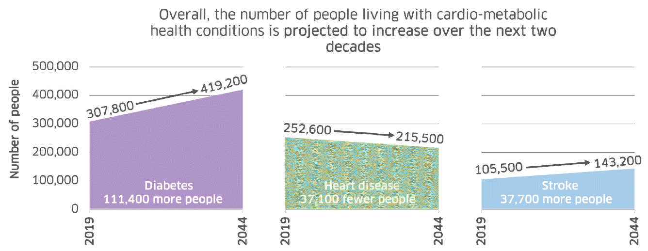 Graph showing historical epidemiological trends in the number of people living with cardio-metabolic health conditions and how it is projected to substantially increase over the next two decades