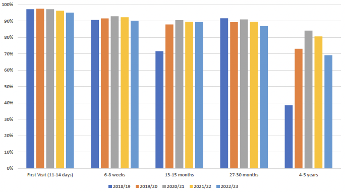 A clustered bar chart outlines the percentage of eligible children who had a contact recorded by a Health Visitor at 5 of the UHVP time points (11-14 days, 6-8 weeks, 13-15 months, 27-30 months and 4-5 years), between 2018 and 2023.