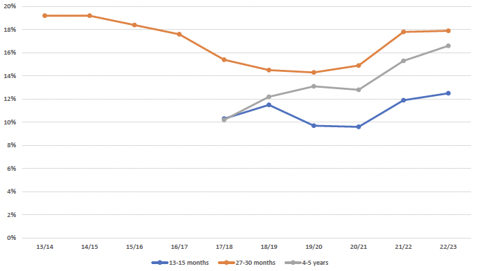 A stacked line graph outlines the three child health reviews (13-15 months, 27-30 months and 4-5 years) and the percentage of developmental concerns identified at each review between 2013 and 2023.