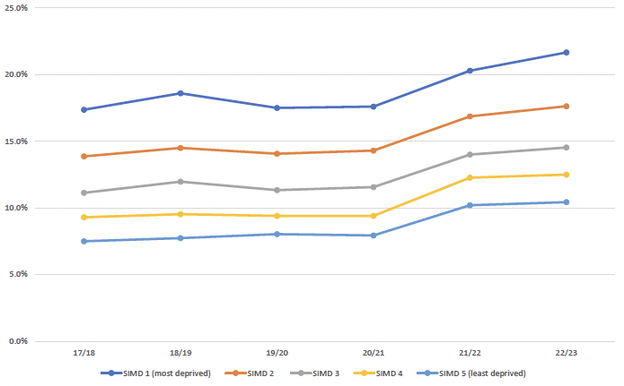 A stacked line graph outlines the average proportion of pre-school children with a developmental concern across all three Child Health Reviews (13-15 months, 27-30 months and 4-5 years) between 2017 and 2023, broken down by SIMD quintile.