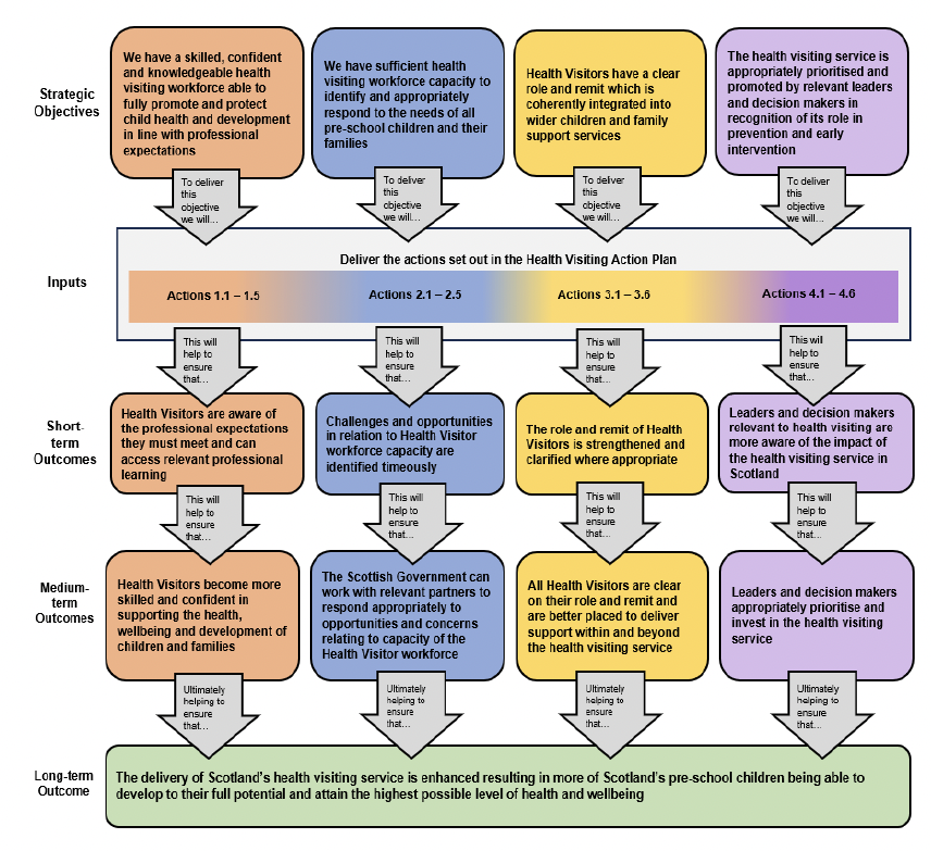 A diagram outlining the 5 stages of the Health Visiting Action Plan logic model (1. Strategic Objectives, 2. Inputs, 3. Short-Term Outcomes, 4. Medium-Term Outcomes and 5. Long-Term Outcome).