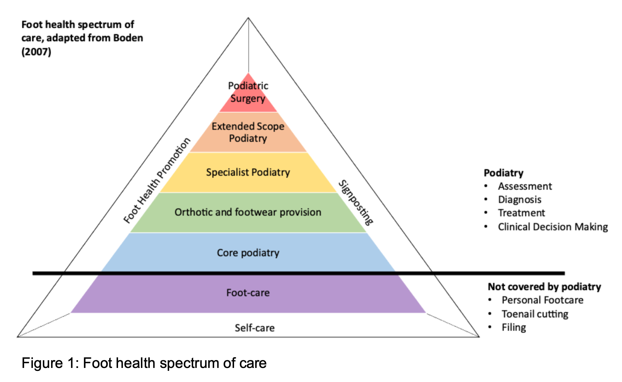 A detailed diagram highlighting the spectrum of footcare, ranging from self-care and preventative measures to NHS podiatry services and Surgery.