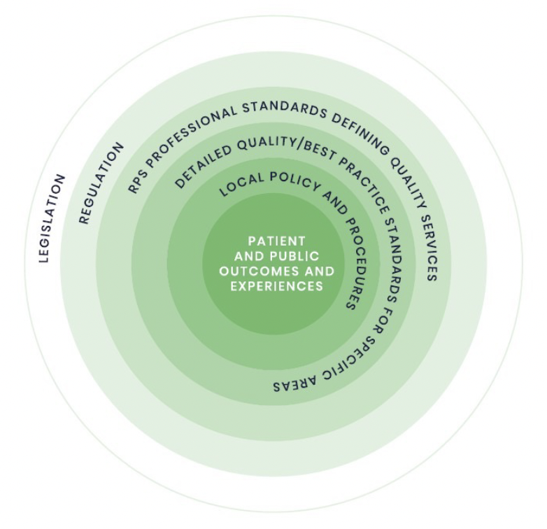 The graphic shows the Royal Pharmaceutical Society model for Medicines Homecare quality assurance. Patient and public outcomes and experiences are at the centre. Local policy and procedures, detailed quality/best practice and standards for specific areas, professional standards defining quality services, regulation and legislation wraps around patient and public outcomes and experiences.