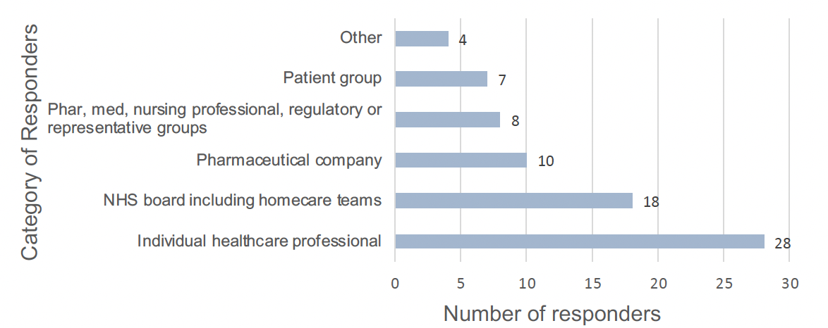 A graph which shows the number of responses to the call for evidence survey by category of responders. Other = 4; patient group = 7; pharmacy, medicines, nursing professional, regulatory or representative groups = 8; pharmaceutical company = 10; NHS board including homecare teams = 18; individual healthcare professional = 28.