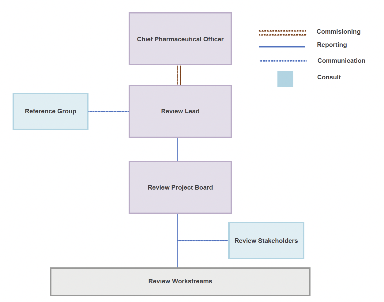 This image illustrates Review governance. The Chief Pharmaceutical Officer commissions the Review Lead. The Review Project Board reports to the Review Lead. The Review Lead consults and communicates with the Reference Group and stakeholders through the Review Project Board.