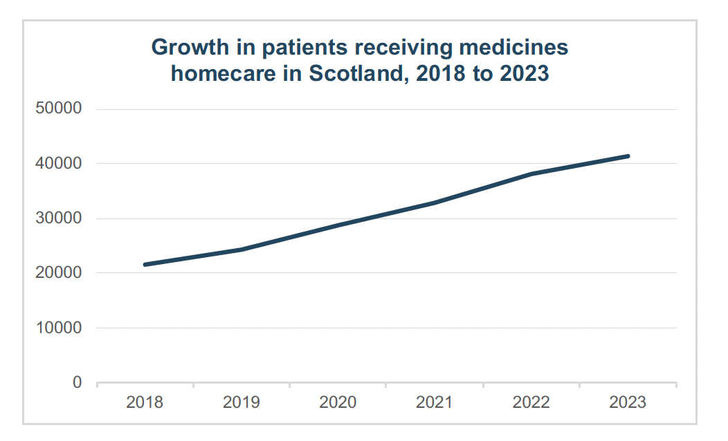 A graph which shows growth in patients receiving medicines homecare in Scotland from 2018 to 2023. The level rises from over 20,000 in 2018, to over 40,000 in 2023